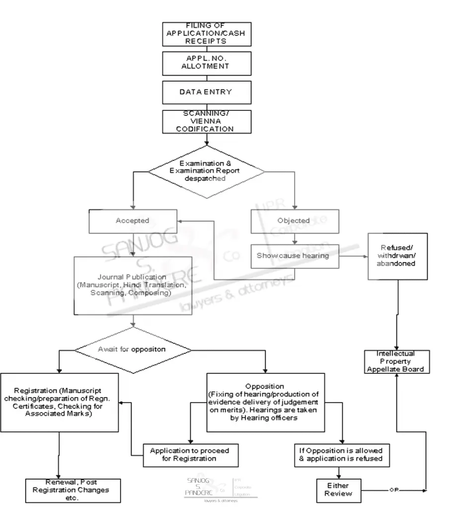 trademark registration process flowchart india
